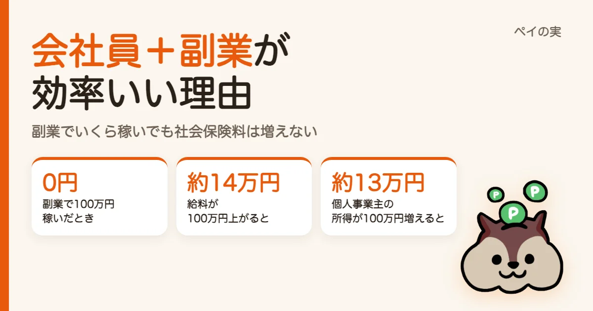 副業に社会保険料はかかる？会社員なら副業でいくら稼いでも増えない理由