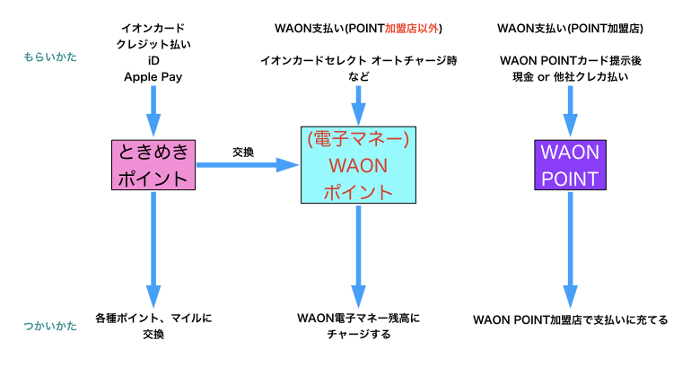 イオン 3種のポイント