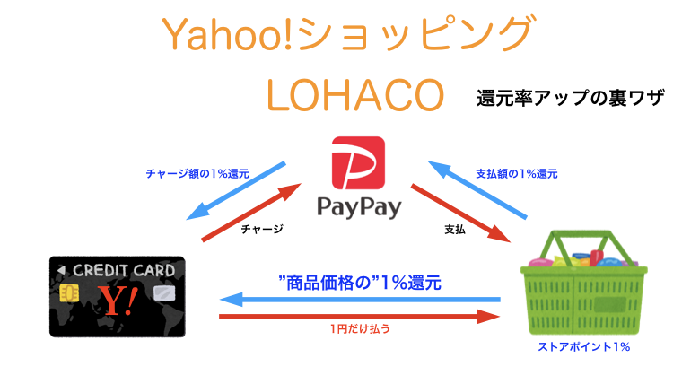 Yahoo ショッピング ロハコで最適な支払い方法は Paypay ヤフー