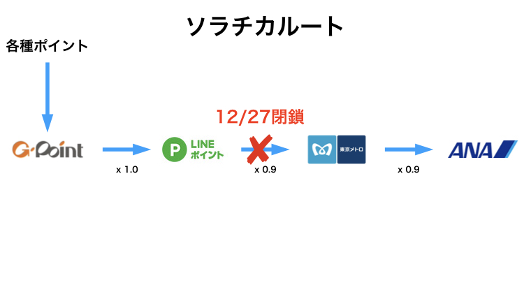 ソラチカルート閉鎖