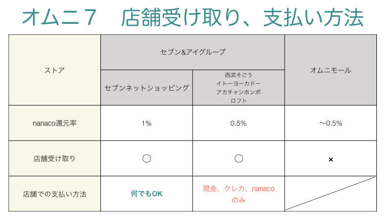 オムニ7 店舗受け取り 支払い方法