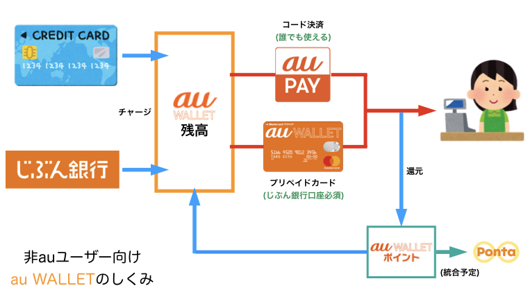 au WALLETのしくみ(非auユーザー向け)