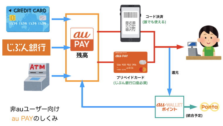 Auユーザー以外でもau Payを使う方法とメリット 非auユーザー向け