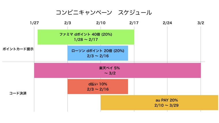 2月のコンビニ還元キャンペーンまとめ