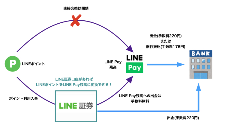 ポイント 使い道 line LINEポイントの使い道｜LINE証券で現金化可能！1株でも優待がもらえるお得なネット証券