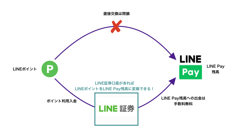 LINEポイント交換ルート(2020年版)
