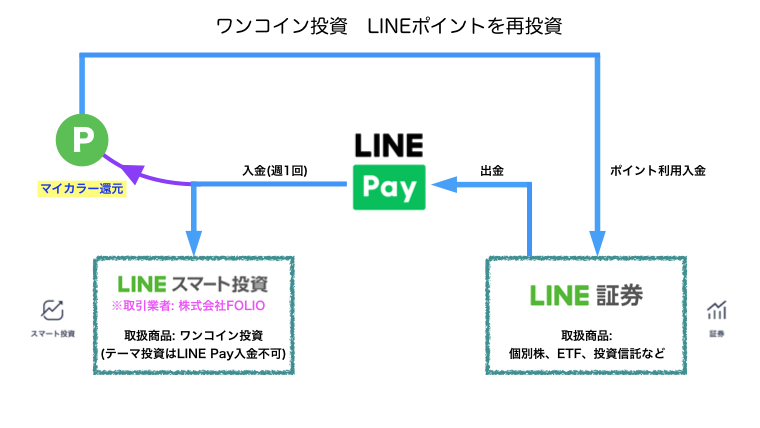 ワンコイン投資 ポイント再投資