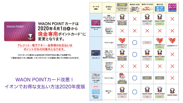 Waon Pointカード改悪 イオンでお得な支払い方法年度版 ペイの実