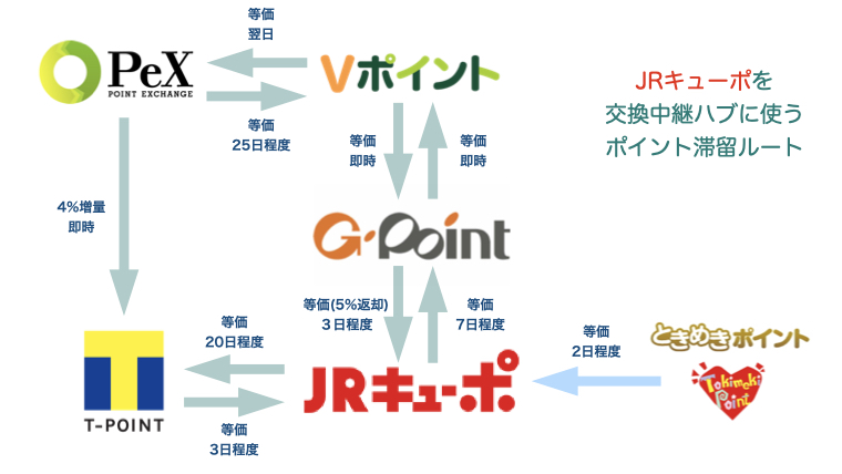 JRキューポ滞留ルート