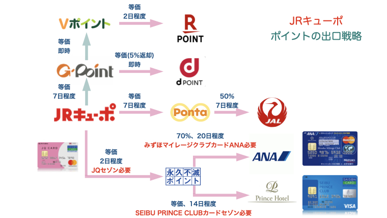 JRキューポ出口戦略