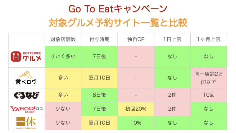To サイト 予約 go キャンペーン eat