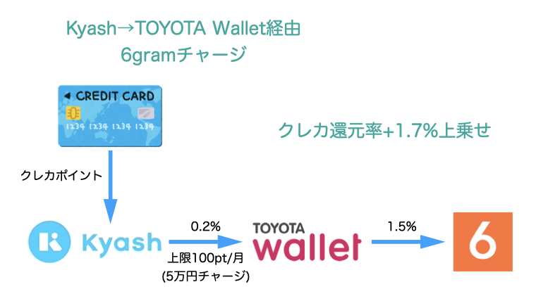 Kyash→TOYOTA Wallet→6gramチャージ